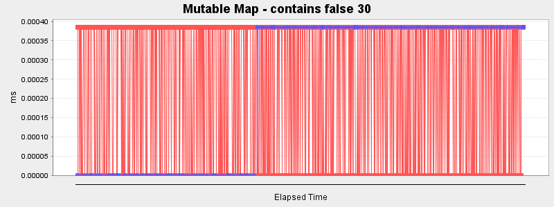 Mutable Map - contains false 30